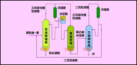 特殊精餾的介紹
